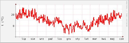 wykres przebiegu zmian temp powietrza