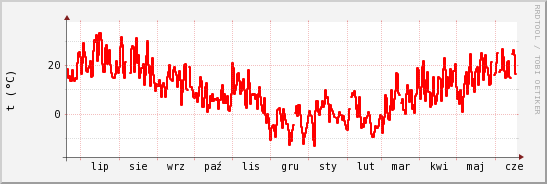 wykres przebiegu zmian temp powietrza