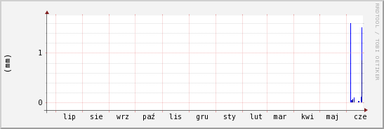 wykres przebiegu zmian opad