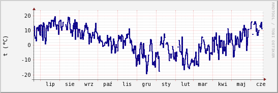 wykres przebiegu zmian temp. punktu rosy