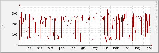 wykres przebiegu zmian kierunek wiatru (średni)