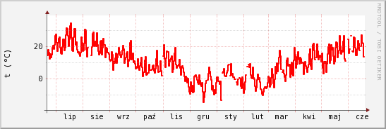 wykres przebiegu zmian temp powietrza