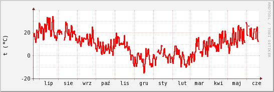 wykres przebiegu zmian temp powietrza