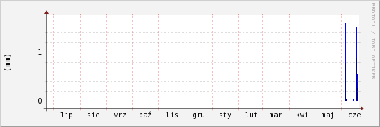 wykres przebiegu zmian opad