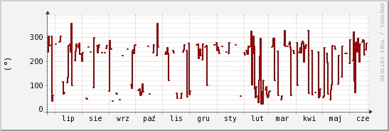 wykres przebiegu zmian kierunek wiatru (średni)