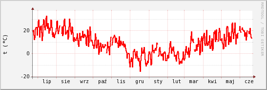 wykres przebiegu zmian temp powietrza