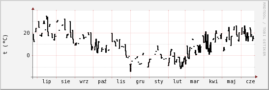 wykres przebiegu zmian windchill temp.