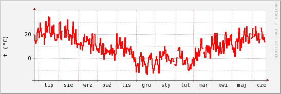 wykres przebiegu zmian temp powietrza