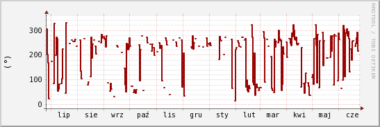 wykres przebiegu zmian kierunek wiatru (średni)