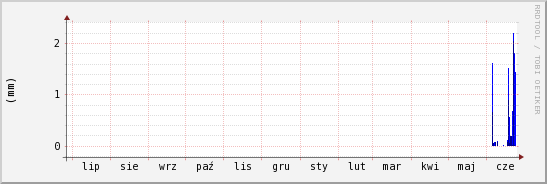 wykres przebiegu zmian opad