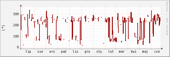 wykres przebiegu zmian kierunek wiatru (średni)