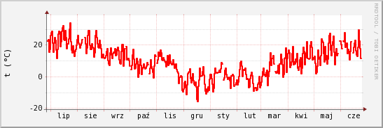 wykres przebiegu zmian temp powietrza