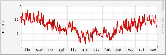 wykres przebiegu zmian temp powietrza