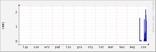 wykres przebiegu zmian opad