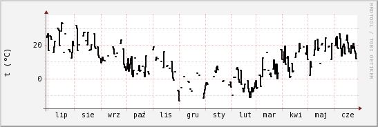 wykres przebiegu zmian windchill temp.