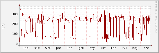 wykres przebiegu zmian kierunek wiatru (średni)