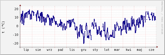 wykres przebiegu zmian temp. punktu rosy