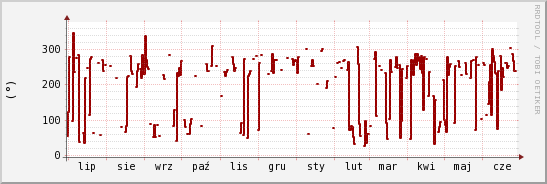 wykres przebiegu zmian kierunek wiatru (średni)