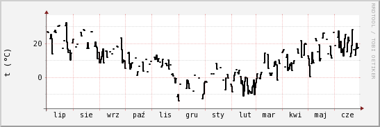 wykres przebiegu zmian windchill temp.