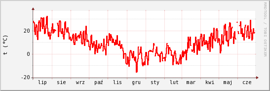 wykres przebiegu zmian temp powietrza