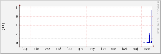 wykres przebiegu zmian opad