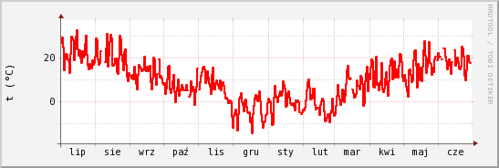 wykres przebiegu zmian temp powietrza