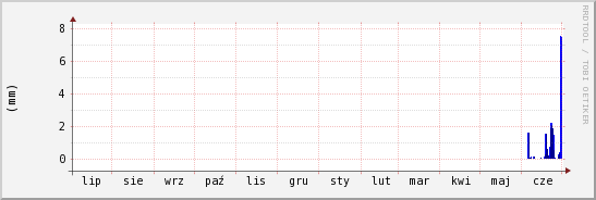 wykres przebiegu zmian opad