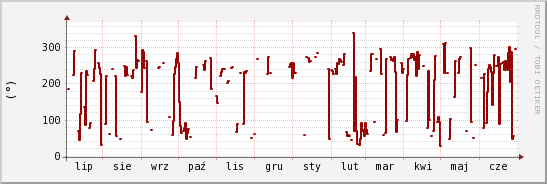 wykres przebiegu zmian kierunek wiatru (średni)