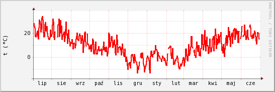 wykres przebiegu zmian temp powietrza