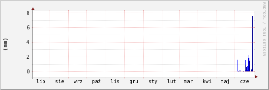 wykres przebiegu zmian opad