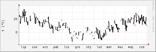 wykres przebiegu zmian windchill temp.