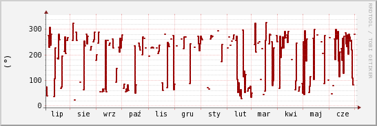 wykres przebiegu zmian kierunek wiatru (średni)