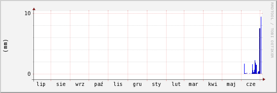 wykres przebiegu zmian opad