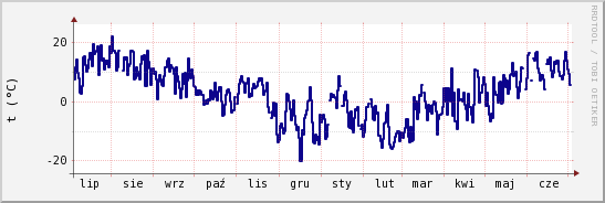 wykres przebiegu zmian temp. punktu rosy