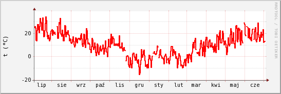 wykres przebiegu zmian temp powietrza