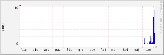 wykres przebiegu zmian opad