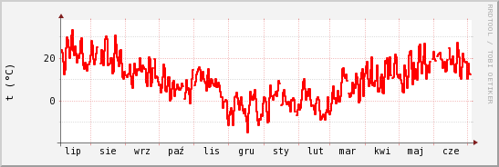 wykres przebiegu zmian temp powietrza
