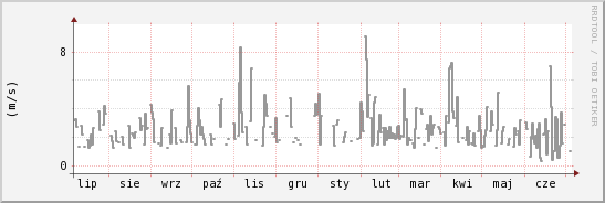 wykres przebiegu zmian średnia prędkość wiatru
