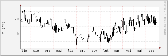 wykres przebiegu zmian windchill temp.