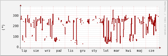 wykres przebiegu zmian kierunek wiatru (średni)