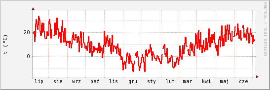 wykres przebiegu zmian temp powietrza