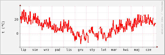 wykres przebiegu zmian temp powietrza