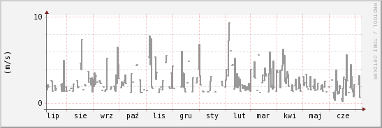 wykres przebiegu zmian średnia prędkość wiatru