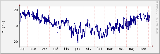 wykres przebiegu zmian temp. punktu rosy