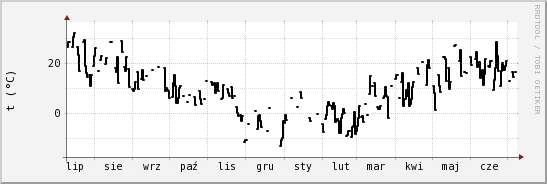 wykres przebiegu zmian windchill temp.