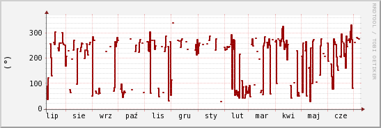 wykres przebiegu zmian kierunek wiatru (średni)