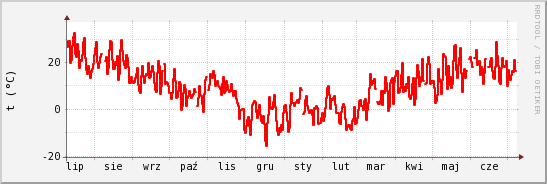 wykres przebiegu zmian temp powietrza