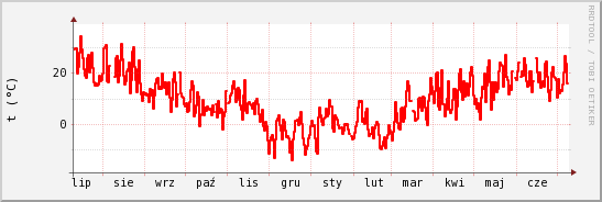 wykres przebiegu zmian temp powietrza