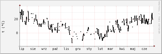 wykres przebiegu zmian windchill temp.