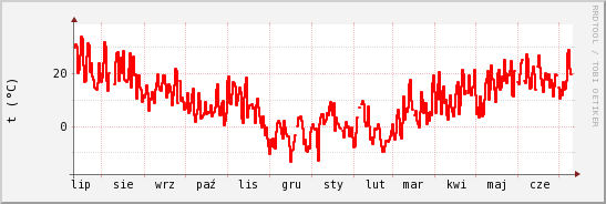 wykres przebiegu zmian temp powietrza